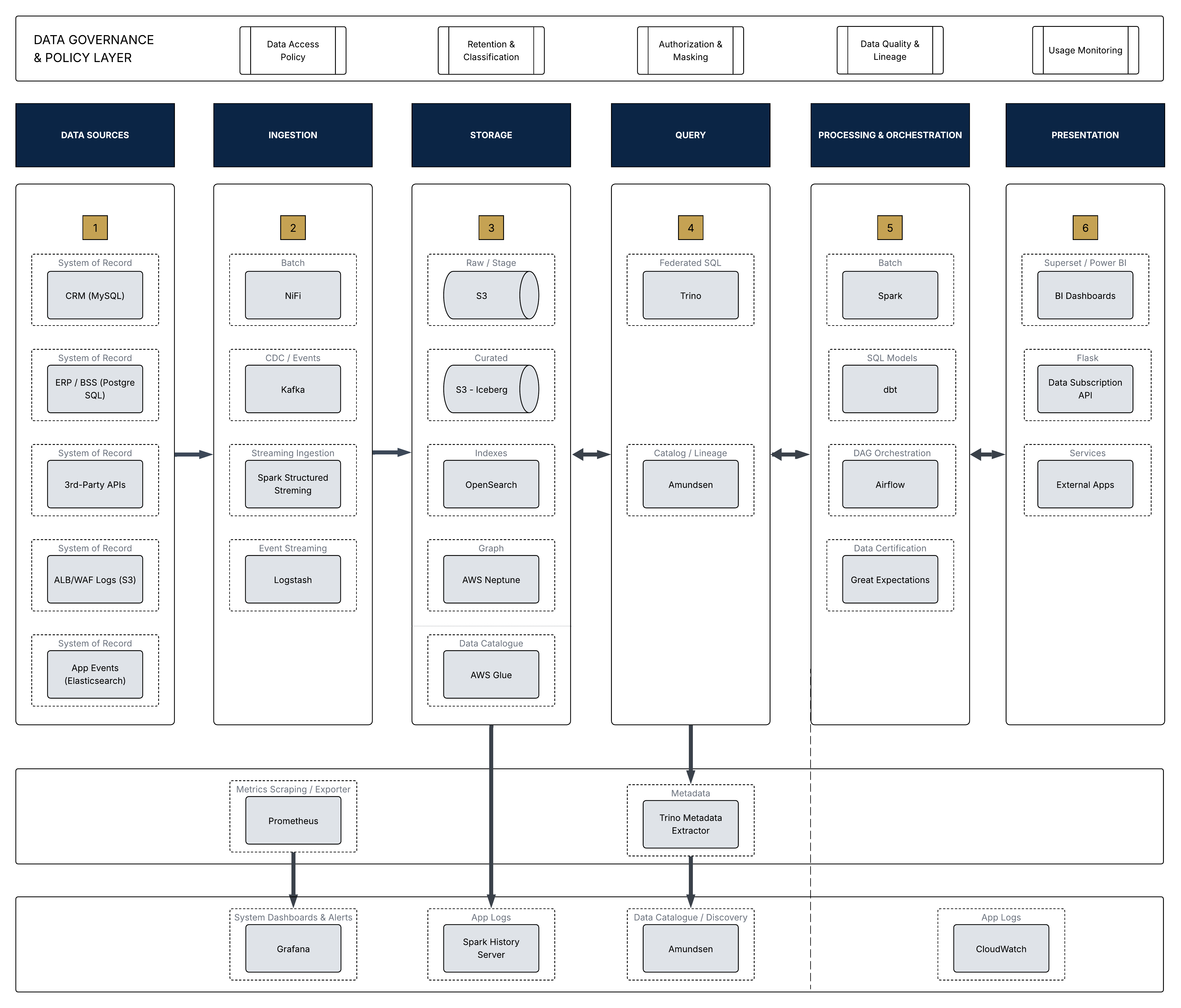 High-Level Architecture Diagram showing end-to-end data platform